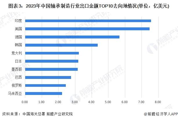 2024年中国轴承制造行业进出口情况分析 长期处于贸易顺差状态【组图】