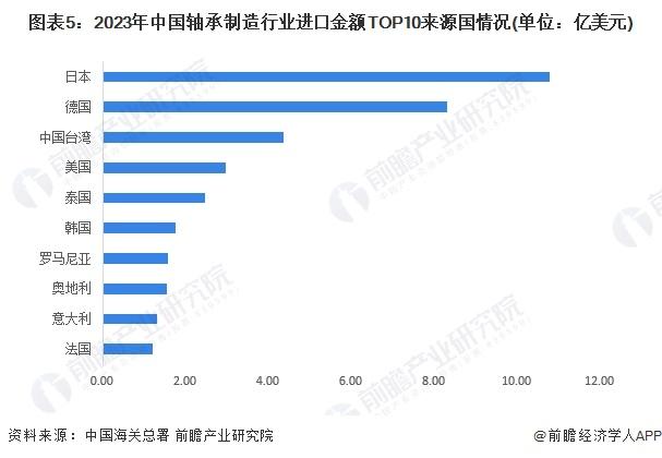 2024年中国轴承制造行业进出口情况分析 长期处于贸易顺差状态【组图】