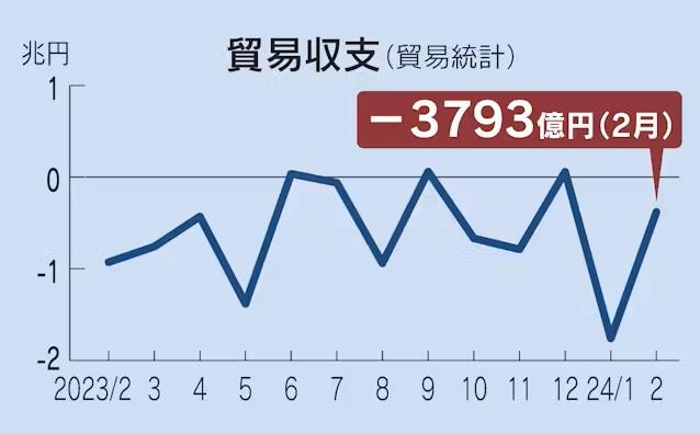 日本近一年來貿易收支 圖片來源：日經新聞