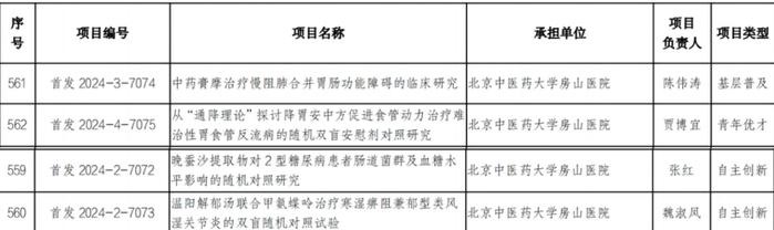 北京中医药大学房山医院4个项目获“首都卫生发展科研专项”立项