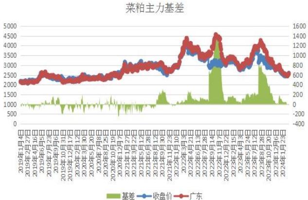 进口菜籽成本支撑 菜籽粕期货行情震荡回升