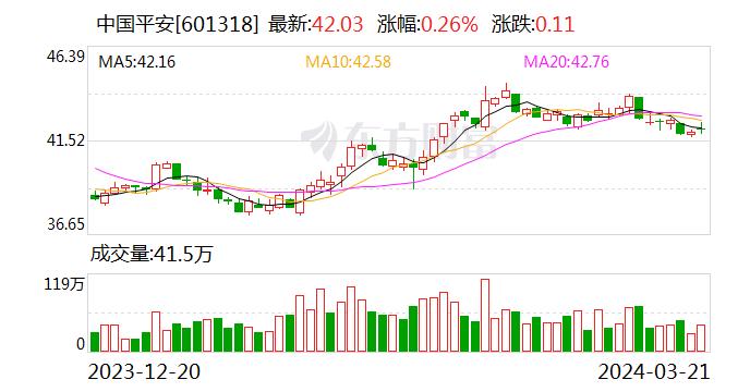 质效双升：平安寿险重拾升势，新业务价值大增36.2%