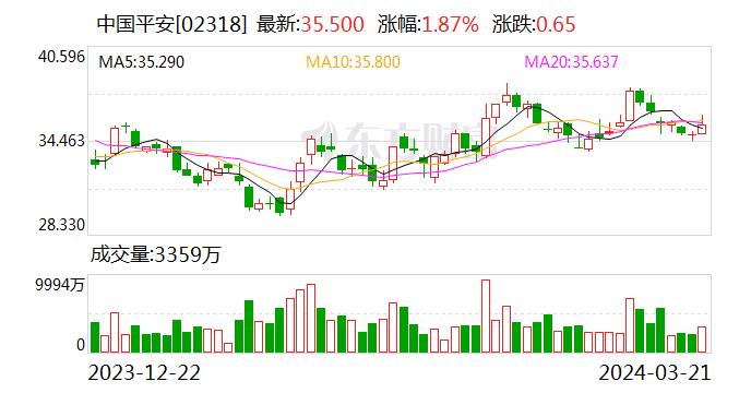 质效双升：平安寿险重拾升势，新业务价值大增36.2%