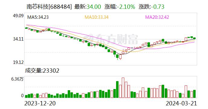 南芯科技2023年毛利率净利率齐降 持仓机构半年缩水284家