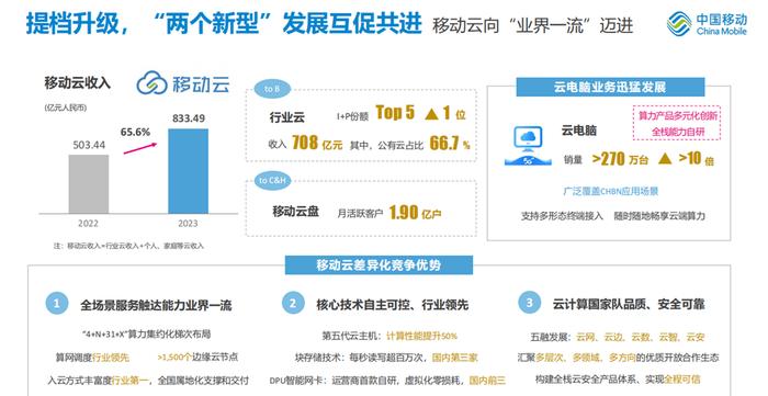 向科技公司“狂奔”的中国移动：去年营收破万亿元，今年要从“+AI”向“AI+”转变