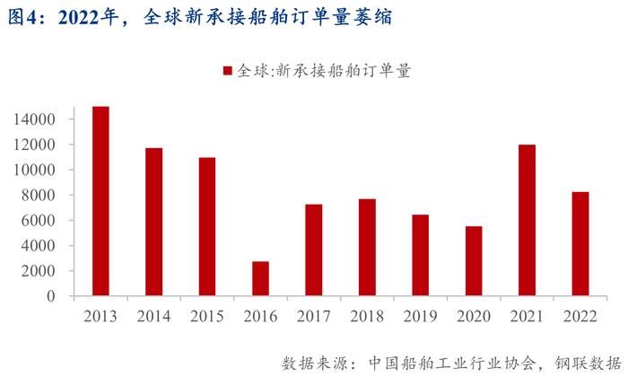 Mysteel：24年中国造船业景气度下降但对钢铁需求保持增长——中国造船行业的机会和挑战系列分析一