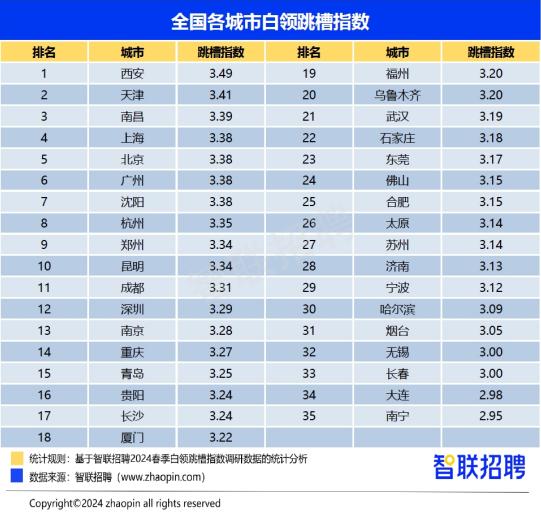 智联招聘 超3成石家庄白领认为更灵活自由的工作安排最具性价比