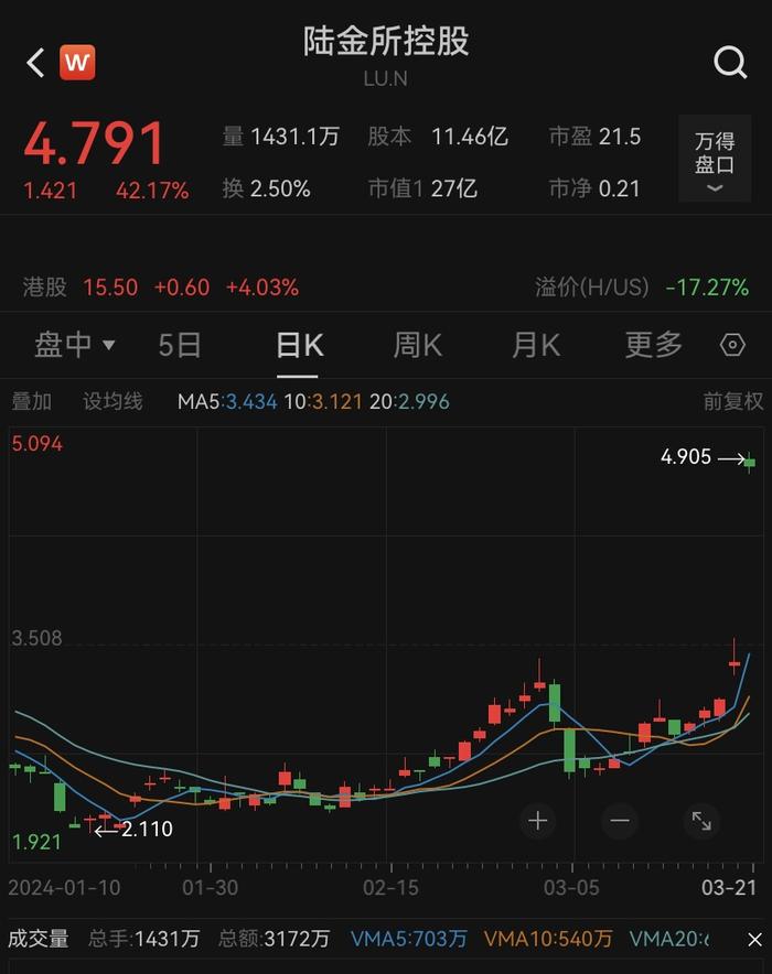 陆金所控股美股开盘涨超45%，财报披露拟派发100亿元特别股息