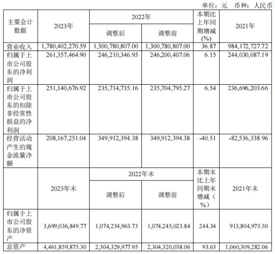 南芯科技2023年毛利率净利率齐降 持仓机构半年缩水284家