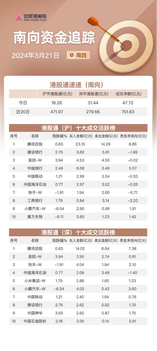 南向资金3月21日净流入约48亿：持续加仓腾讯及中国银行 抛售工商银行和中海油