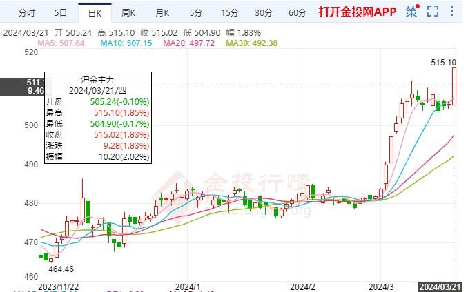 利率稳定黄金期货慢涨行情