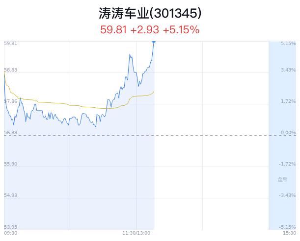 涛涛车业盘中大涨5.15% 股价创1月新高