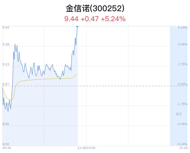 金信诺盘中大涨5.24% 股价创3月新高