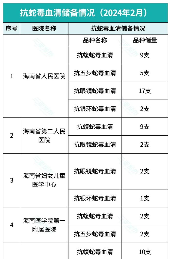 能救命！三亚这3家医院有抗蛇毒血清