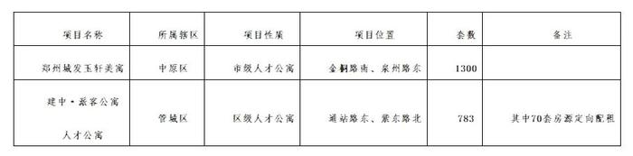 2083套！郑州市新一批人才公寓配租方案公示