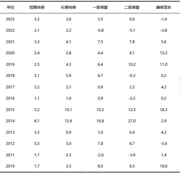 怕债市调整，又怕权益调整，固收+基金是很好的选择