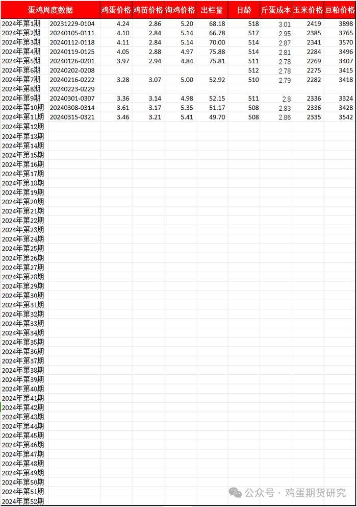 2024年第11期蛋鸡周度数据（20240315-0321）