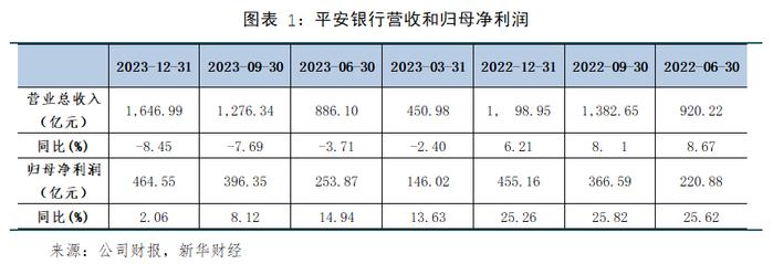 【金融机构财报解读】平安银行2023年报：净利润保持正增长，信贷结构持续调整