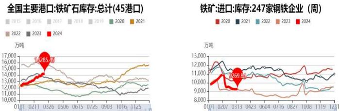 钢厂补库意愿不强 铁矿石港口库存继续累积