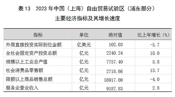 2023年上海国民经济和社会发展统计公报：外商投资经济投资增长22.3%