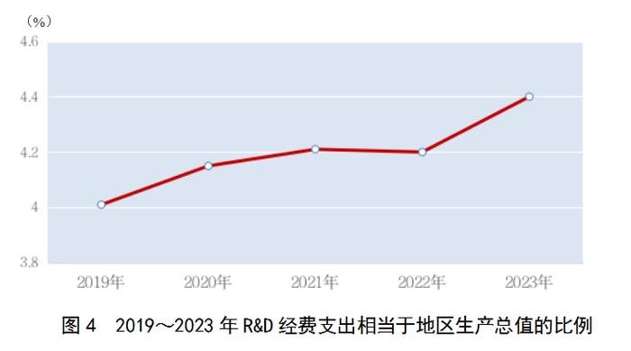 2023年上海国民经济和社会发展统计公报：外商投资经济投资增长22.3%