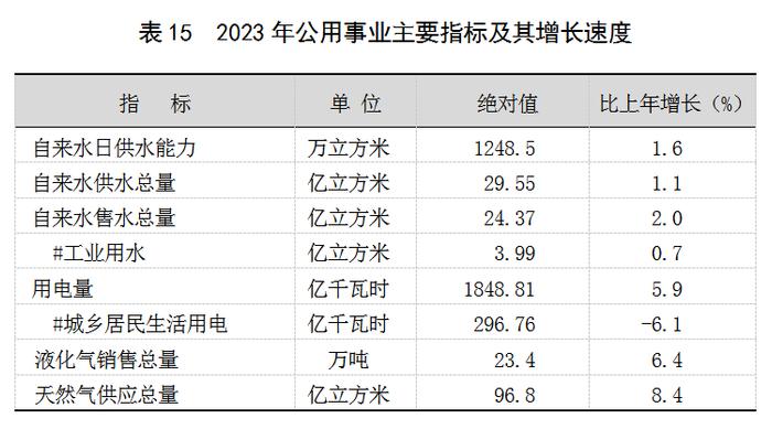 2023年上海国民经济和社会发展统计公报：外商投资经济投资增长22.3%