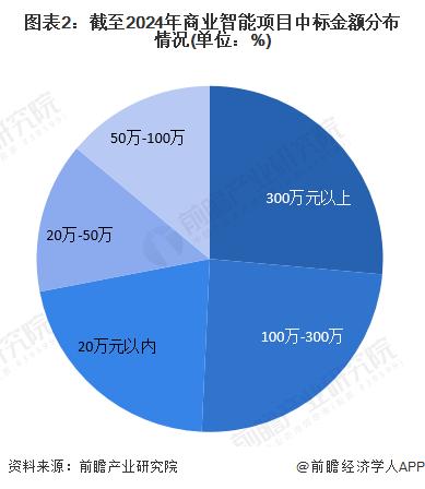 2024年中国商业智能行业招投标分析 商业智能项目招标金额规模较大【组图】