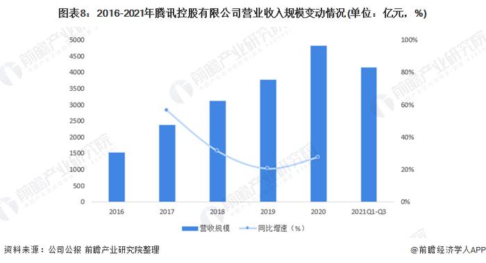 腾讯最新工资曝光！人均年薪100万，工资又涨了【附互联网行业发展现状】