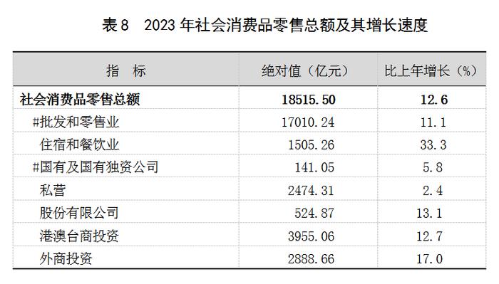 2023年上海国民经济和社会发展统计公报：外商投资经济投资增长22.3%