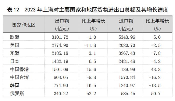 2023年上海国民经济和社会发展统计公报：外商投资经济投资增长22.3%