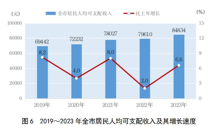 2023年上海国民经济和社会发展统计公报：外商投资经济投资增长22.3%