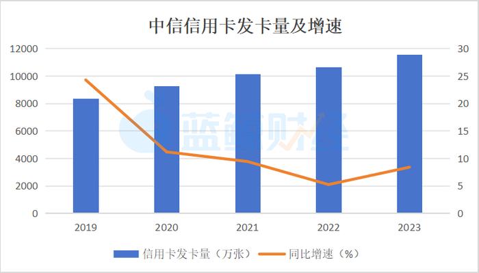 中信银行去年信用卡业绩曝光：交易量、收入呈负增长，不良率抬头