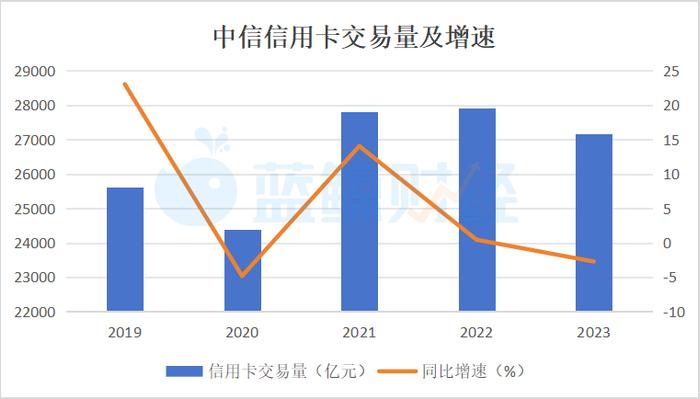 中信银行去年信用卡业绩曝光：交易量、收入呈负增长，不良率抬头