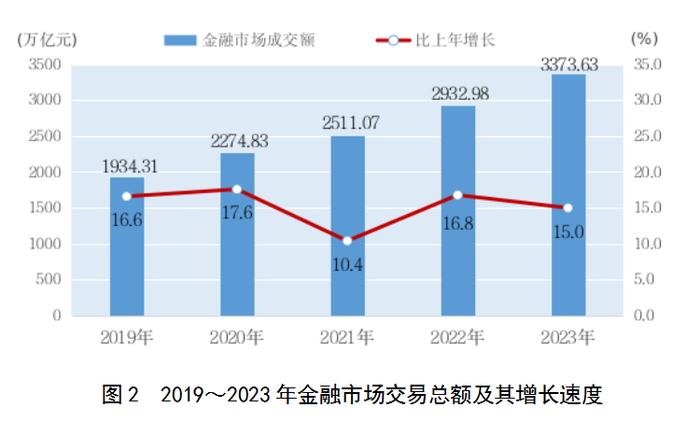 2023年上海国民经济和社会发展统计公报：外商投资经济投资增长22.3%