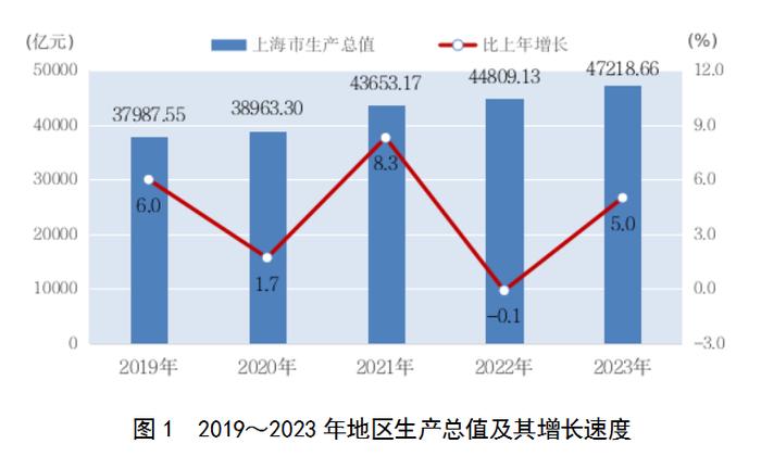 2023年上海国民经济和社会发展统计公报：外商投资经济投资增长22.3%