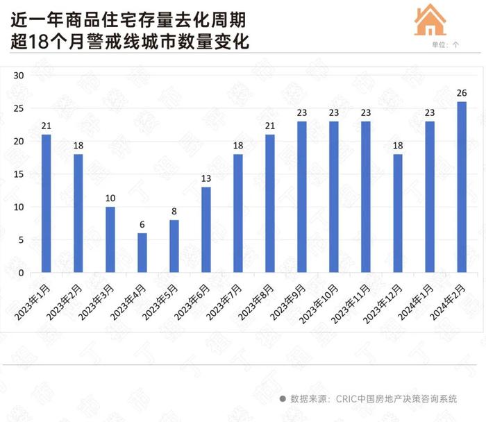 东莞超40个月！26城新房住宅去化周期超警戒线