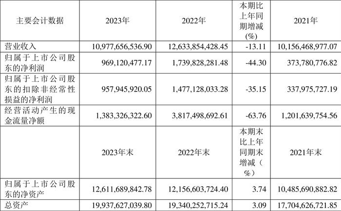上海能源：近三年净利复合年增长率13.18% 拟10派4.1元