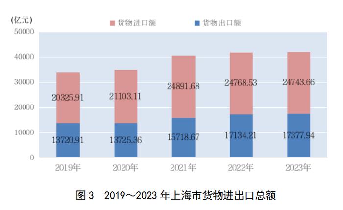 2023年上海国民经济和社会发展统计公报：外商投资经济投资增长22.3%