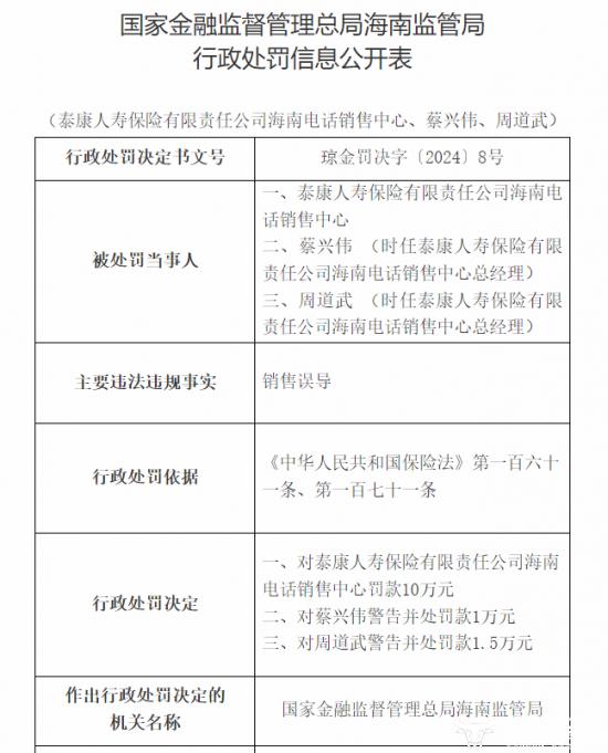 泰康人寿海南电销中心销售误导被罚10万  助理总裁张威怎么看？