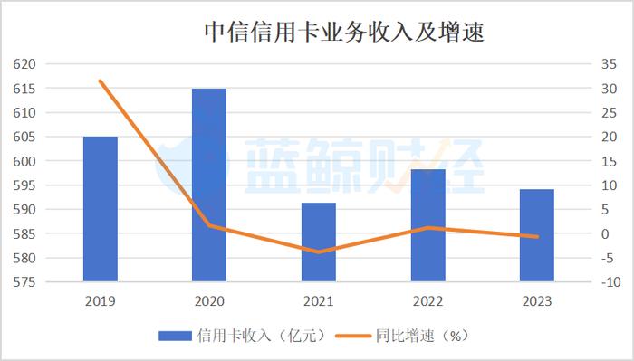 中信银行去年信用卡业绩曝光：交易量、收入呈负增长，不良率抬头