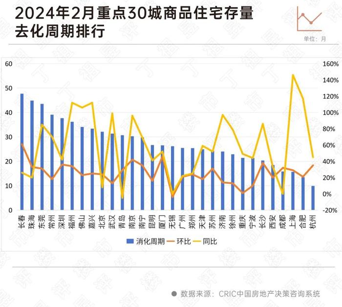 东莞超40个月！26城新房住宅去化周期超警戒线