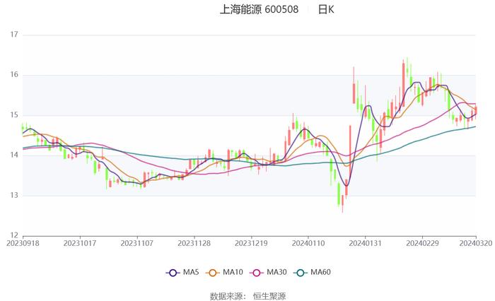 上海能源：近三年净利复合年增长率13.18% 拟10派4.1元