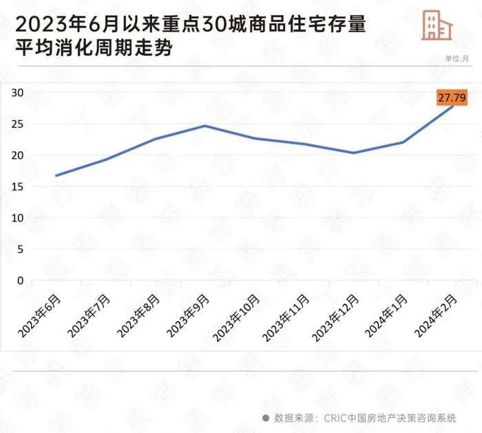 东莞超40个月！26城新房住宅去化周期超警戒线