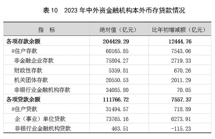 2023年上海国民经济和社会发展统计公报：外商投资经济投资增长22.3%