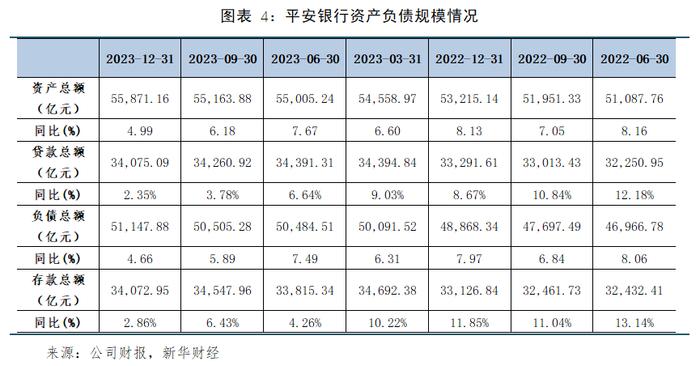 【金融机构财报解读】平安银行2023年报：净利润保持正增长，信贷结构持续调整