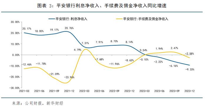 【金融机构财报解读】平安银行2023年报：净利润保持正增长，信贷结构持续调整