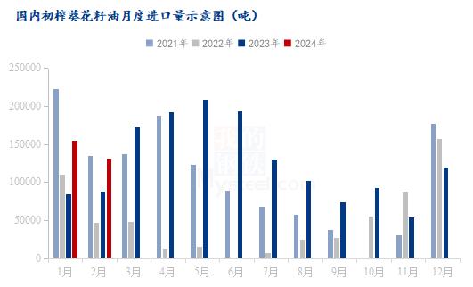 Mysteel解读：2024年1-2月国内初榨葵花籽油进口海关数据分析