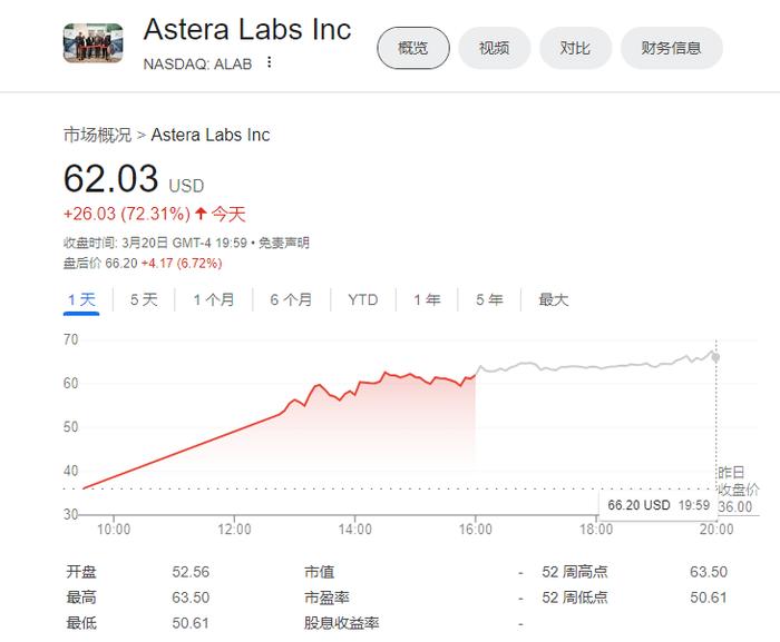 “小英伟达”上市首日暴涨72%，亚马逊为什么赚翻了？