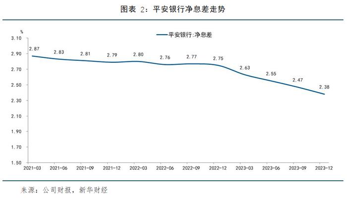 【金融机构财报解读】平安银行2023年报：净利润保持正增长，信贷结构持续调整