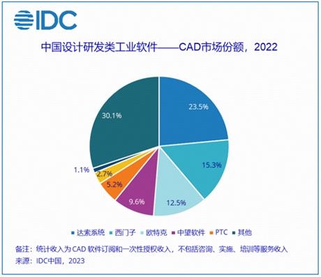 图源:IDC《中国设计研发类工业软件之CAD市场厂商份额,2022:稳中求进》